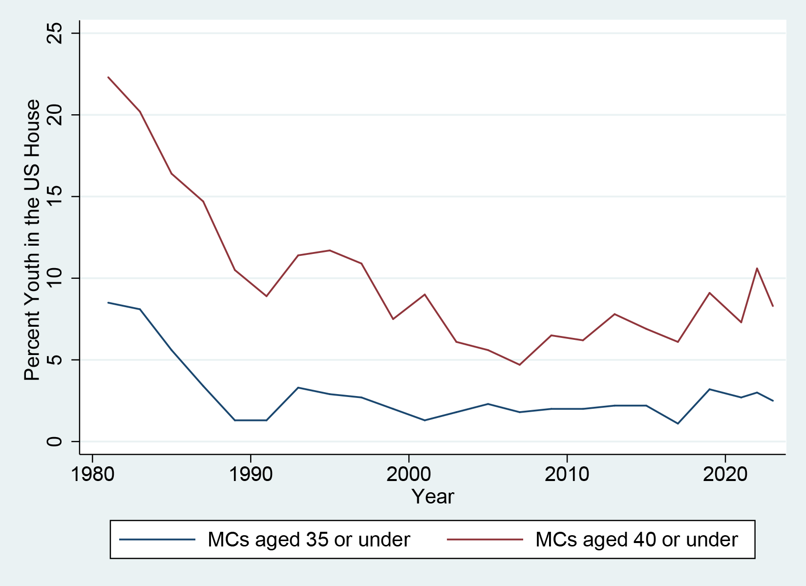 Youth Representation in the US House of Representatives.